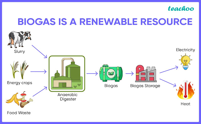  Biogas Supply बायोगॅस पुरवठा / दुभत्‍या जनावरांसाठी अनुदान योजना