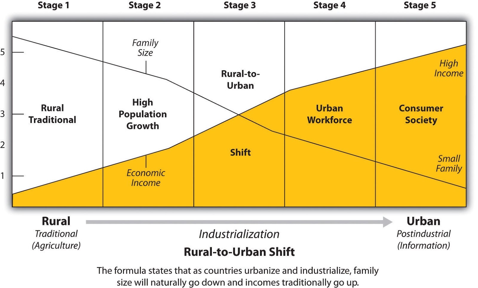 how is a model of development in the world