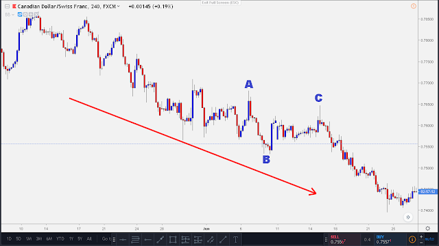 clear downtrend forex market