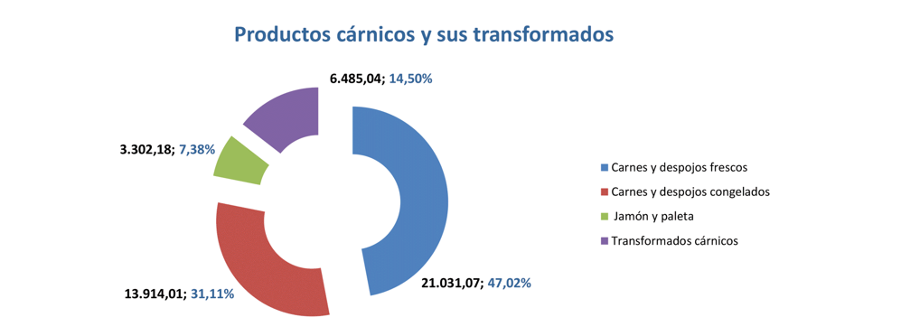Export agroalimentario CyL ene 2022-7 Francisco Javier Méndez Lirón
