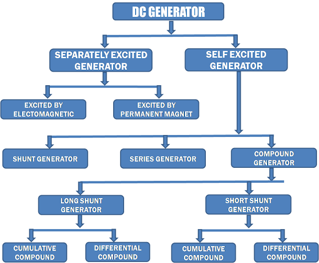 Classification of Dc Generators