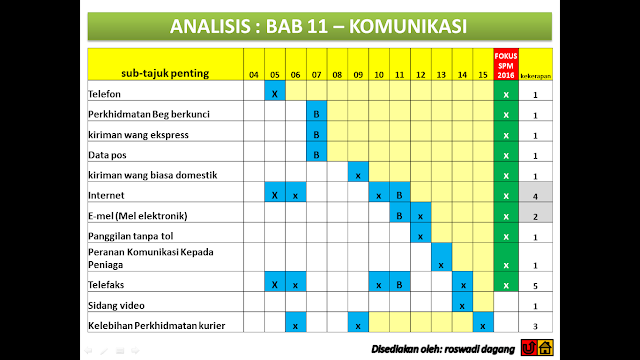 Blog WaDiDaGanG: PETA ANALISIS TOPIK POPULAR SPM ESEI 