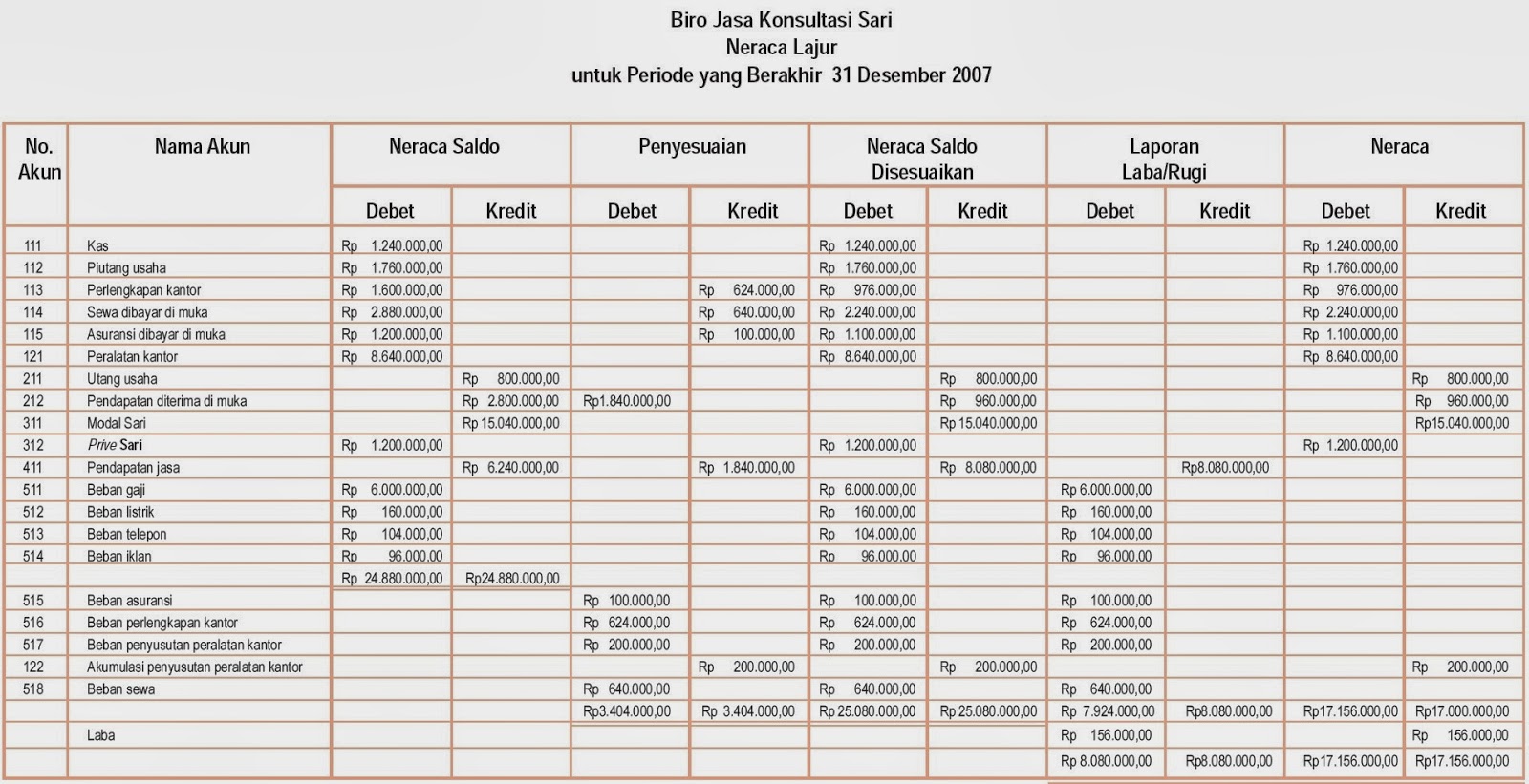 Siklus Akuntansi Perusahaan Jasa, Persamaan, Pencatatan 