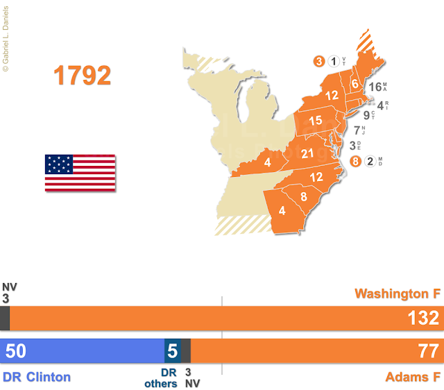 United States of America presidential election of 1792