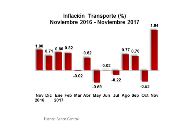 Dicen.- Inflación en R.Dominicana alcanzó 3,20 % en primeros 11 meses