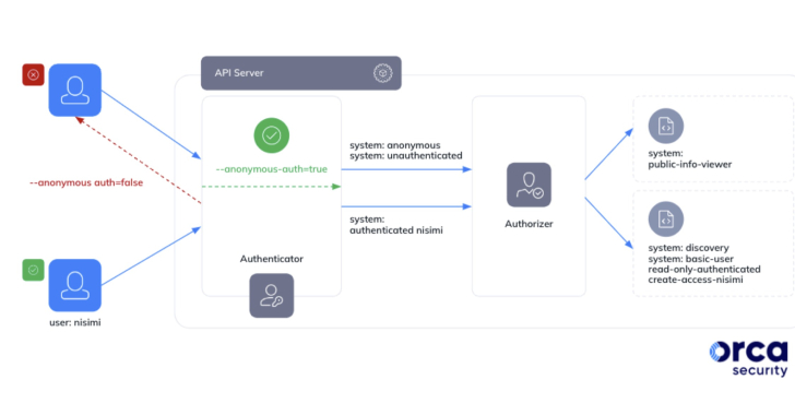 Google Kubernetes Misconfig Lets Any Gmail Account Control Your Clusters