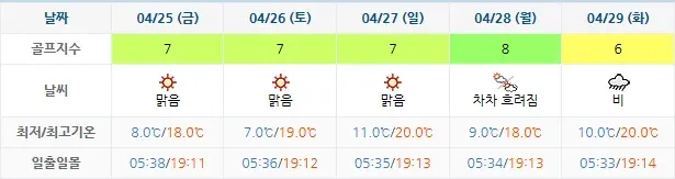 20250422-설해원CC-골프장-날씨-주간-예보