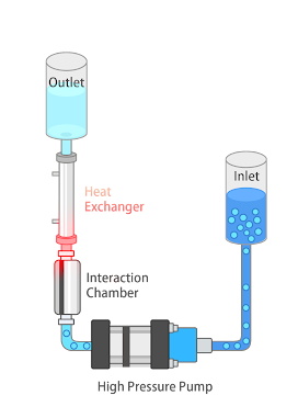 Fluid Flow Path of Genizer High Pressure Homogenizer