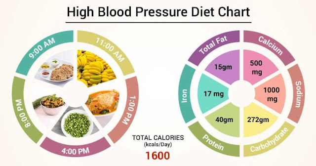 High Blood Pressure Diet Menu