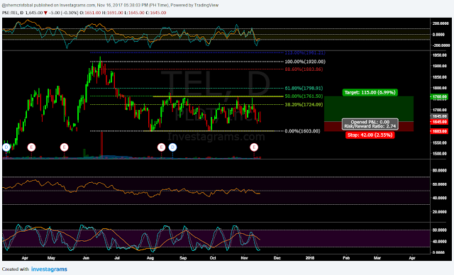 $TEL Daily Chart as of November 16, 2017