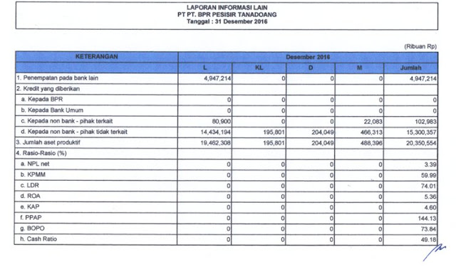 LAPORAN PUBLIKASI, TRIWULAN ,IV 2016 ,PT. BPR PESISIR TANADOANG 
