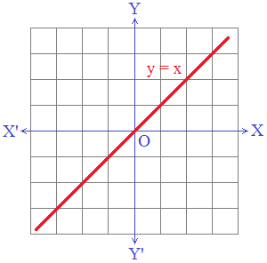 Graph of identity function y = x