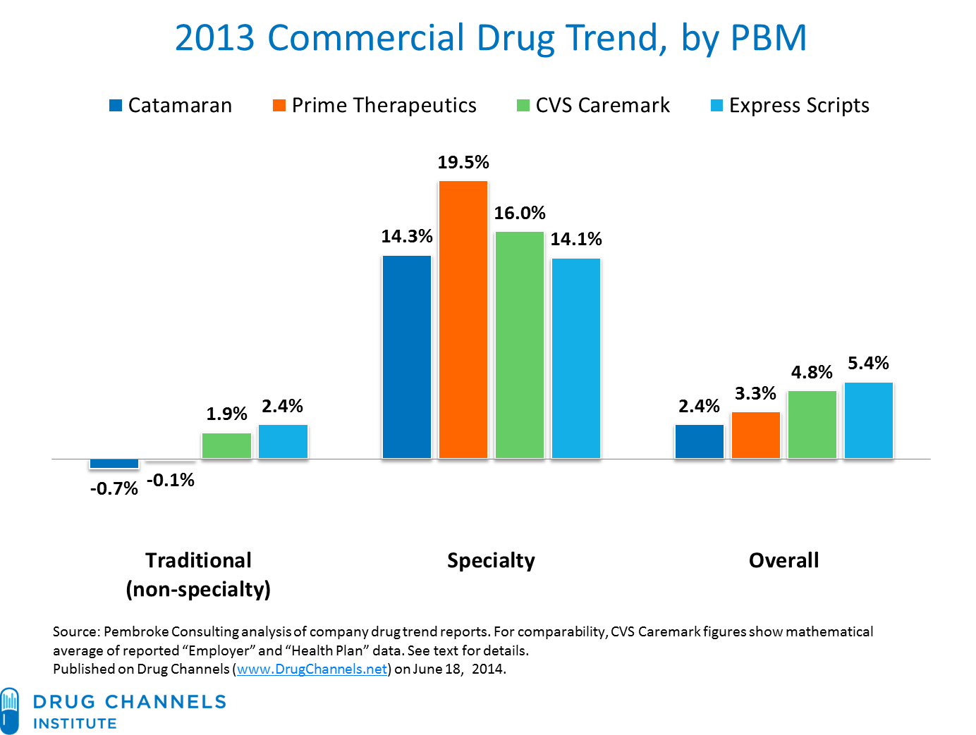 Drug Channels: Which PBM Best Manages Drug Trend? Express 
