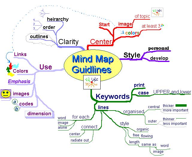 Abdul Rahman ( Arman ): what is a mind map