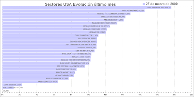 sectores USA