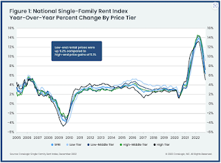 CoreLogic Single Family Rents