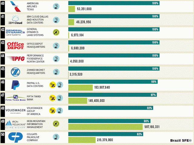 As 50 Empresas que usam o Maior Percentual de Energia Verde