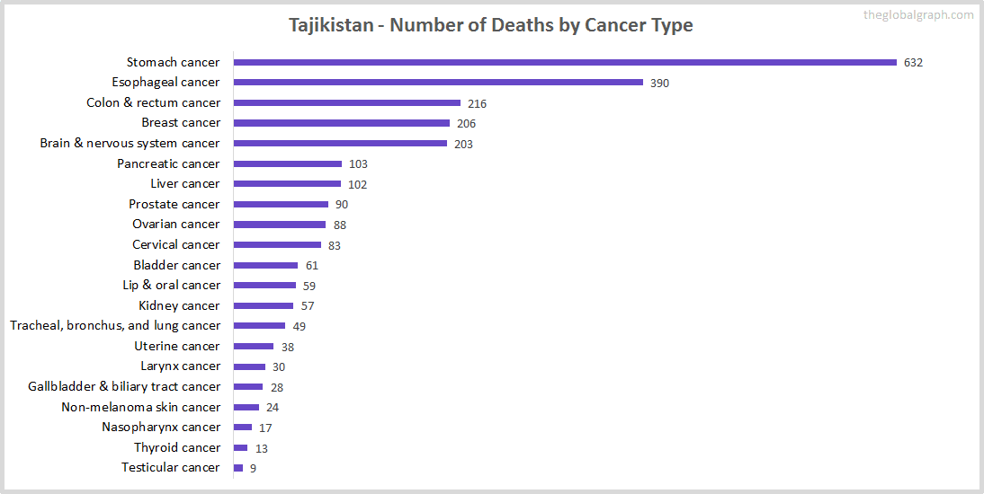 Major Risk Factors of Death (count) in Tajikistan