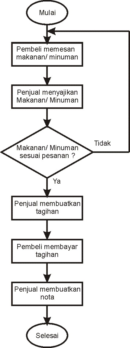 Contoh Flowchart, ERD, Diagram Konteks, Diagram DFD Level 