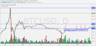 Bitcoin $BTCUSD Crash Cycle Comparison - 2013 April aka Cyprus