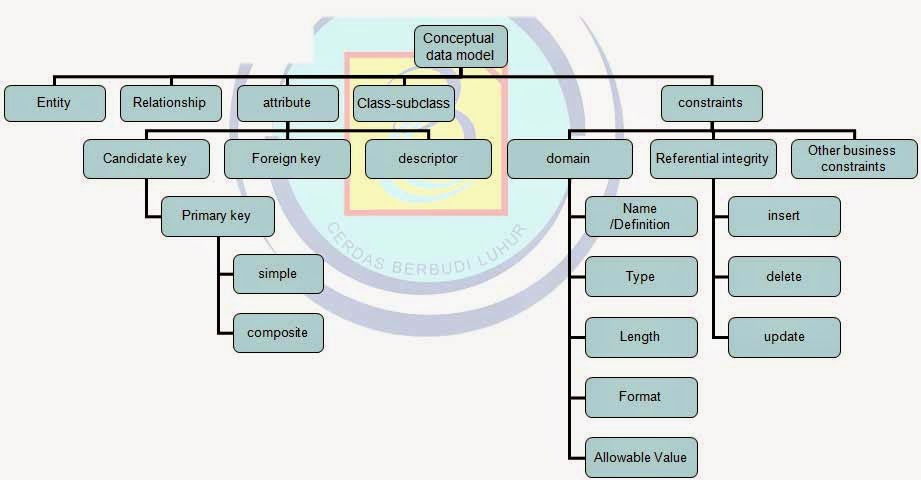 Mendefiniskan Kebutuhan Perancangan Basis Data Terbaru