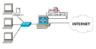 NATdengan IPTABLES