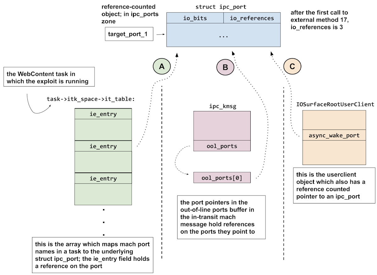 Diagram showing the three reference-holding pointers to target_port_1. The first pointer, A, is in the current process's port namespace, which is an array hanging off the task structure via the itk_space->it_table fields.  The second pointer, B, is in an out-of-line port's descriptor buffer for a currently in-transit message.  The third pointer, C, is the async_wake port held by the IOSurfaceRooUserClient object.  The combination of these three reference-holding pointers means the target_port_1 ipc port structure has an io_references value of 3.