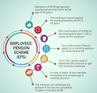 Employees’ Pension Scheme (EPS