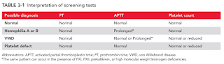 Interpretation of Screening Tests for Haemophilia