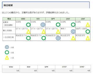 ETF SPY VOO IVV 経費率 配当利回り 流動性 運用残高