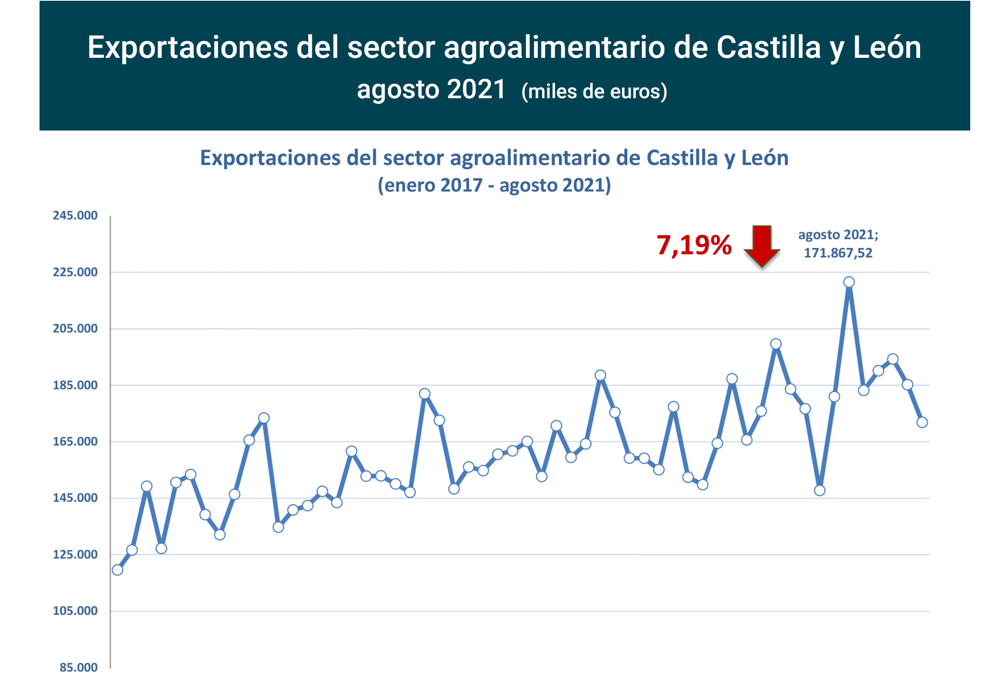 Export agroalimentario CyL ago 2021-1 Francisco Javier Méndez Lirón