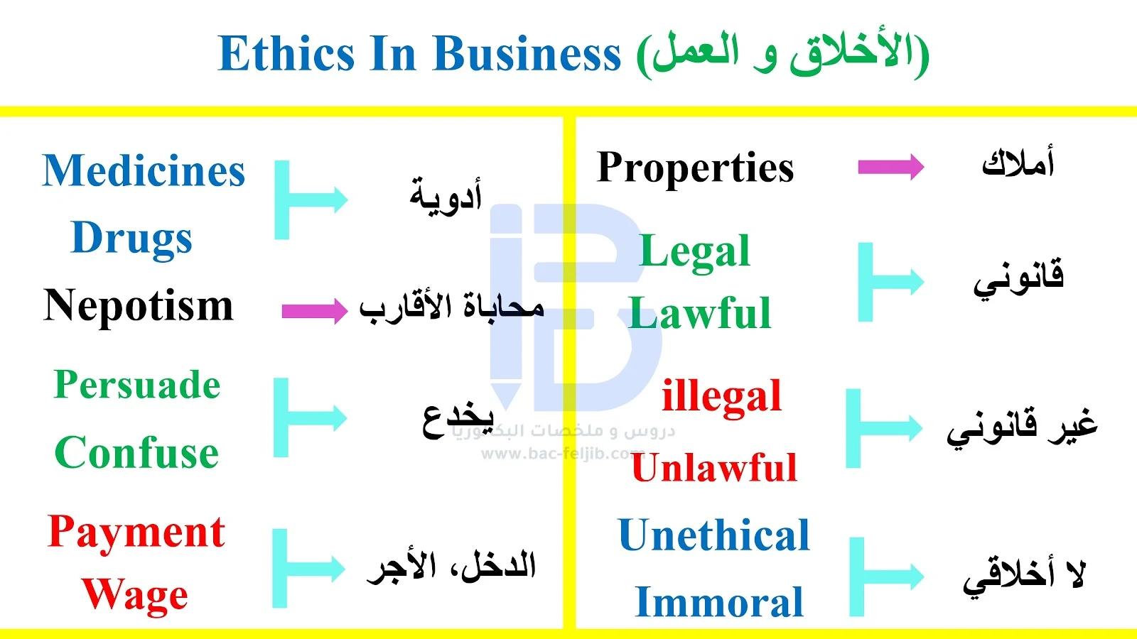 مصطلحات الوحدة الاولى انجليزية باك PDF Ethics in Business