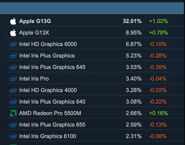 Steam Review - 40 Percent of Mac Users on Steam Use M1