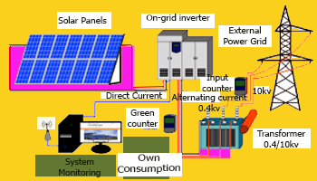 block diagram of the 100 kW solar plant