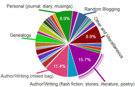 #atozchallenge 2022 categories