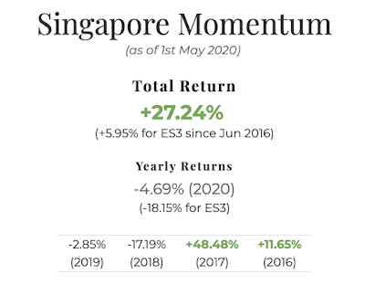 Apr 2020 Singapore Portfolio Performance Report. Overall = +27.24%, YTD = -4.69%