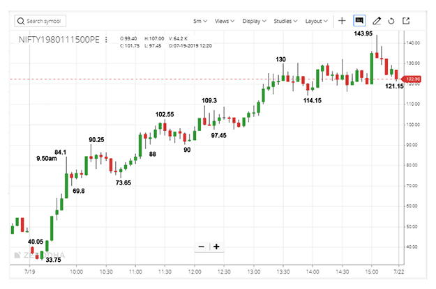 15 to 31 October 2019 Nifty N&O Ttps