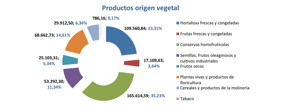 Export agroalimentario CyL dic 2023-5 Francisco Javier Méndez Lirón