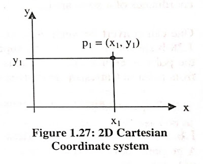 2D Cartesian Coordinate system