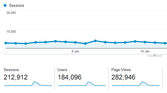 Statistik Blog Januari 2016