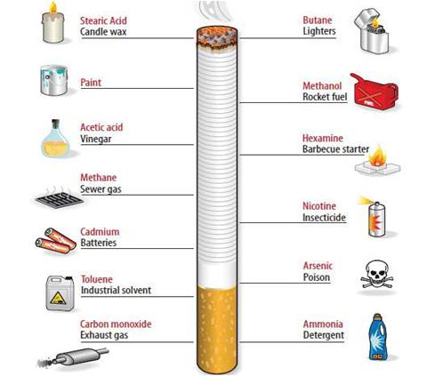 Berbagai Senyawa Kimia Berbahaya Pada Rokok  Teh Kopi