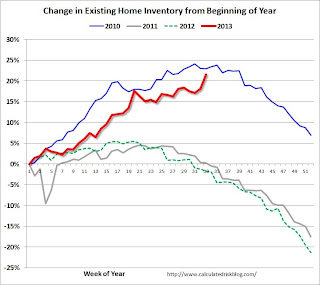 Exsiting Home Sales Weekly data