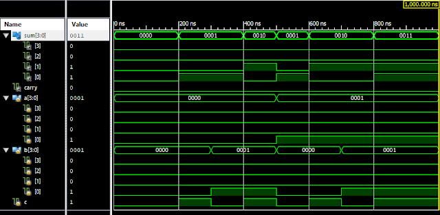 VLSI: 4 Bit Full Adder Structural/Gate Level Modelling with Testbench