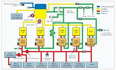 Boeing 777 hydraulic system