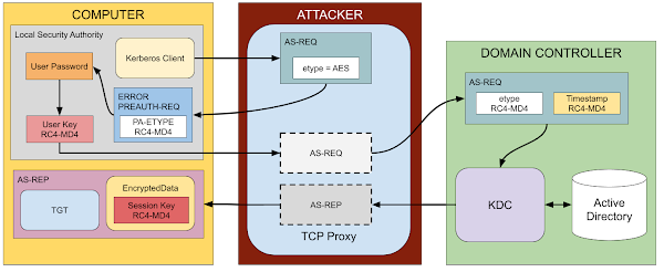 Diagram showing the attack process. A computer with a kerberos client sends an AS-REQ to the attacker, which returns an error requesting pre-authentication and selecting RC4-MD4 encryption. The client then converts the user's password into an RC4-MD4 key which is used to encrypt the timestamp to send to the KDC. This is used to validate the user authentication and an AS-REP is returned with a TGT session key generated for RC4-MD4.