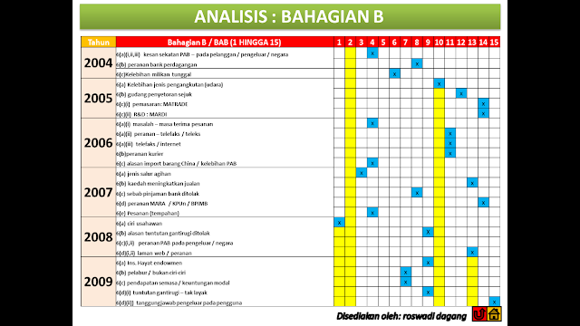 Blog WaDiDaGanG: ANALISIS TOPIK POPULAR KAJIAN KES 