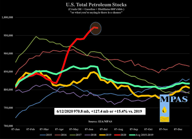 Existencias totales de petróleo en EEUU