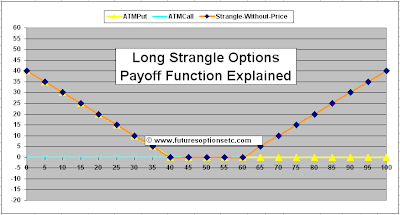 Long Strangle Payoff Function