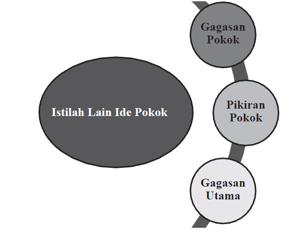 Menentukan Ide  Pokok  Paragraf  UN Bahasa Indonesia 