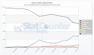 Imagen de un gráfico de las redes sociales en Paraguay